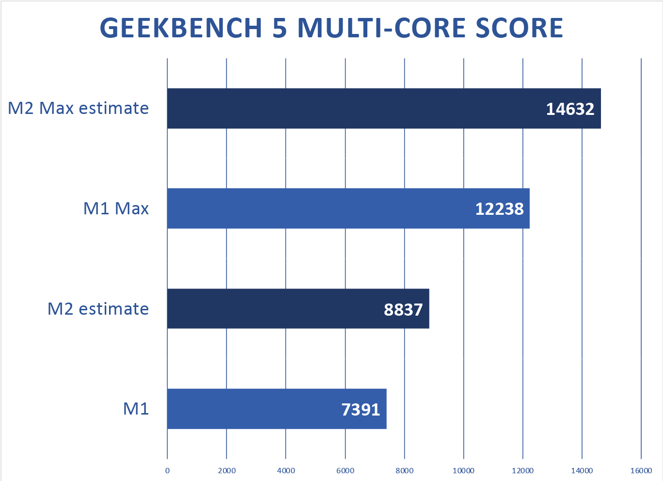 معاينة M2 Geekbench Multicore